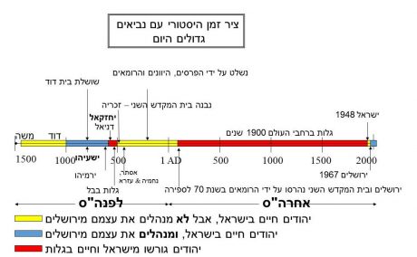 ציר הזמן של יהודים\בני ישראל- מציג את שתי תקופות הגלות