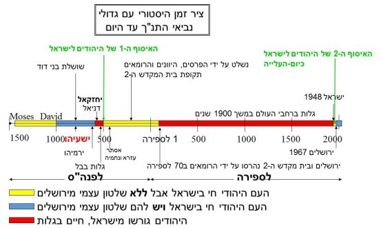 ציר הזמן ההיסטורי של היהודים-כולל את שתי תקופות הגלות שלהם