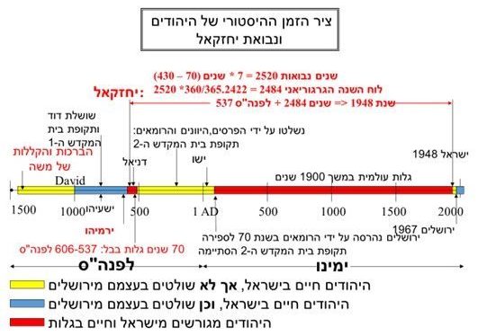 ציר הזמן ההיסטורי של היהודים ממשה ועד ימינו, מראה את יחזקאל ואת נבואת גלותו