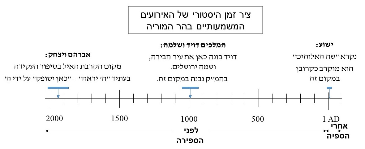 8. המבחן של אברהם: עקידת יצחק - שלום מאלוהים - עברית